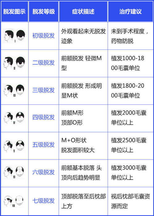 秃顶植发需要多少钱？