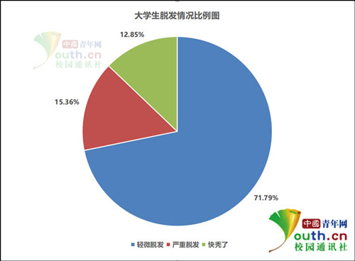 超5成大学生脱发，哪种植发技术适合大学生？