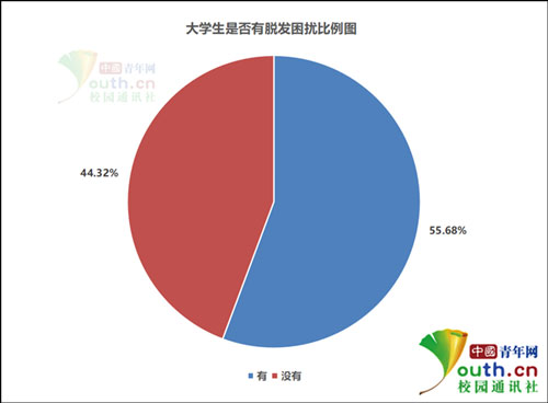 超5成大学生脱发，去植发费用可以减免吗？