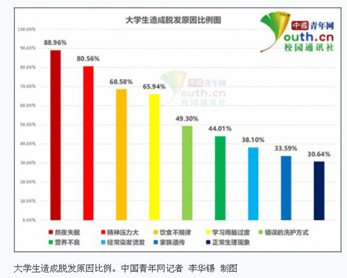 超5成大学生脱发，是否要去植发医院接受治疗？